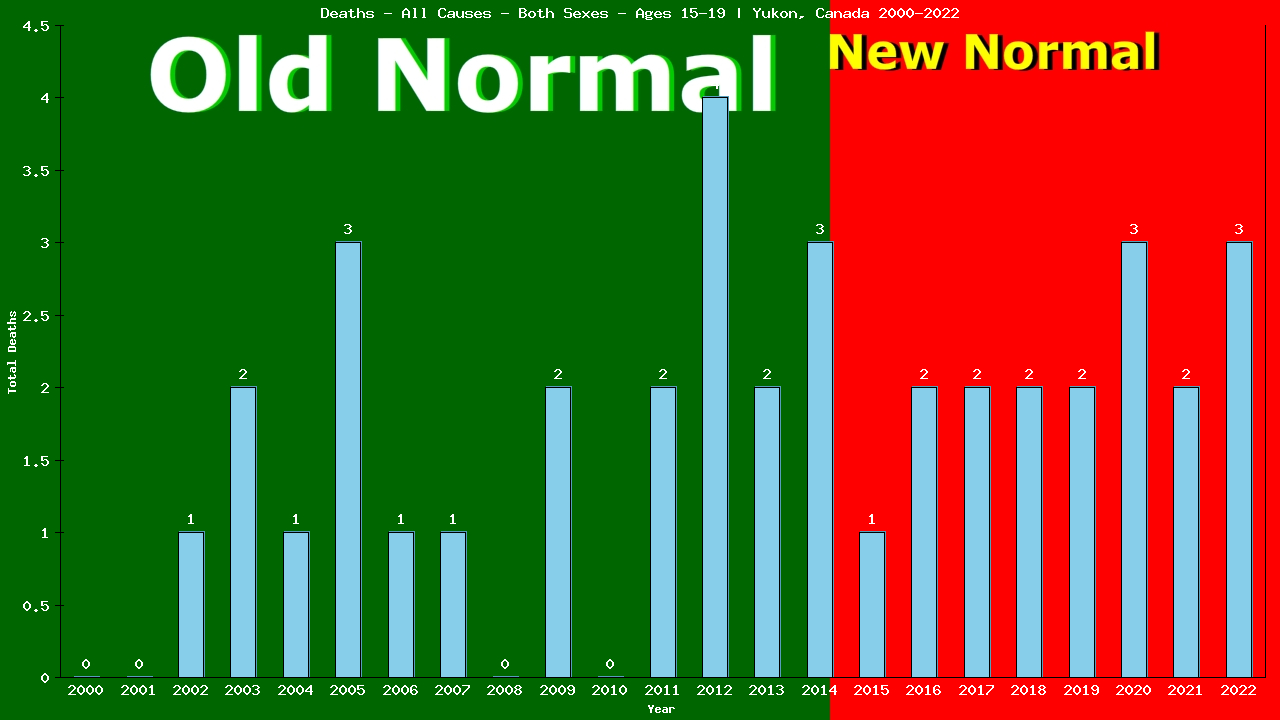 Graph showing Deaths - All Causes - Teen-aged - Aged 15-19 | Yukon, Canada